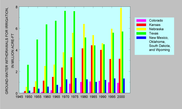 Ground-Water Withrdrawls for Irrigation