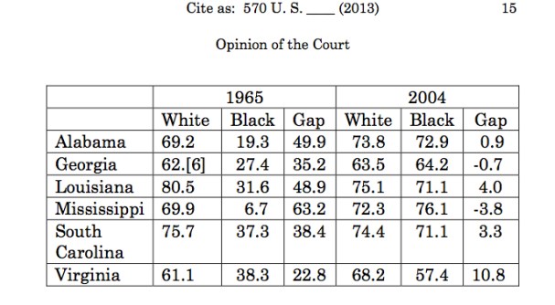 Voter Registration Gap 1965-2006