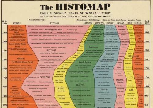 The Start of the Histomap
