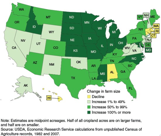 Decline of Small Farms