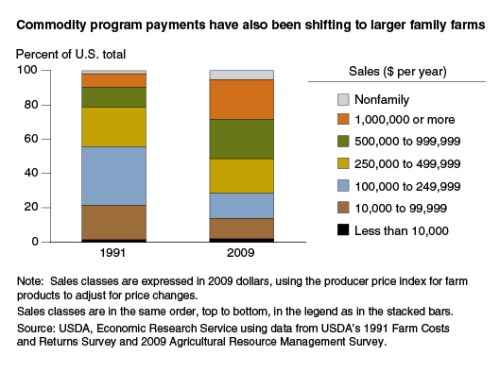 shift to larger farms