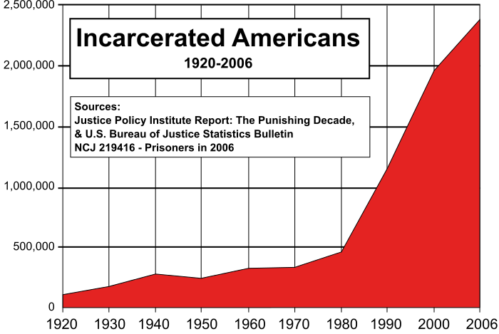 700px-US_incarceration_timeline-clean.svg