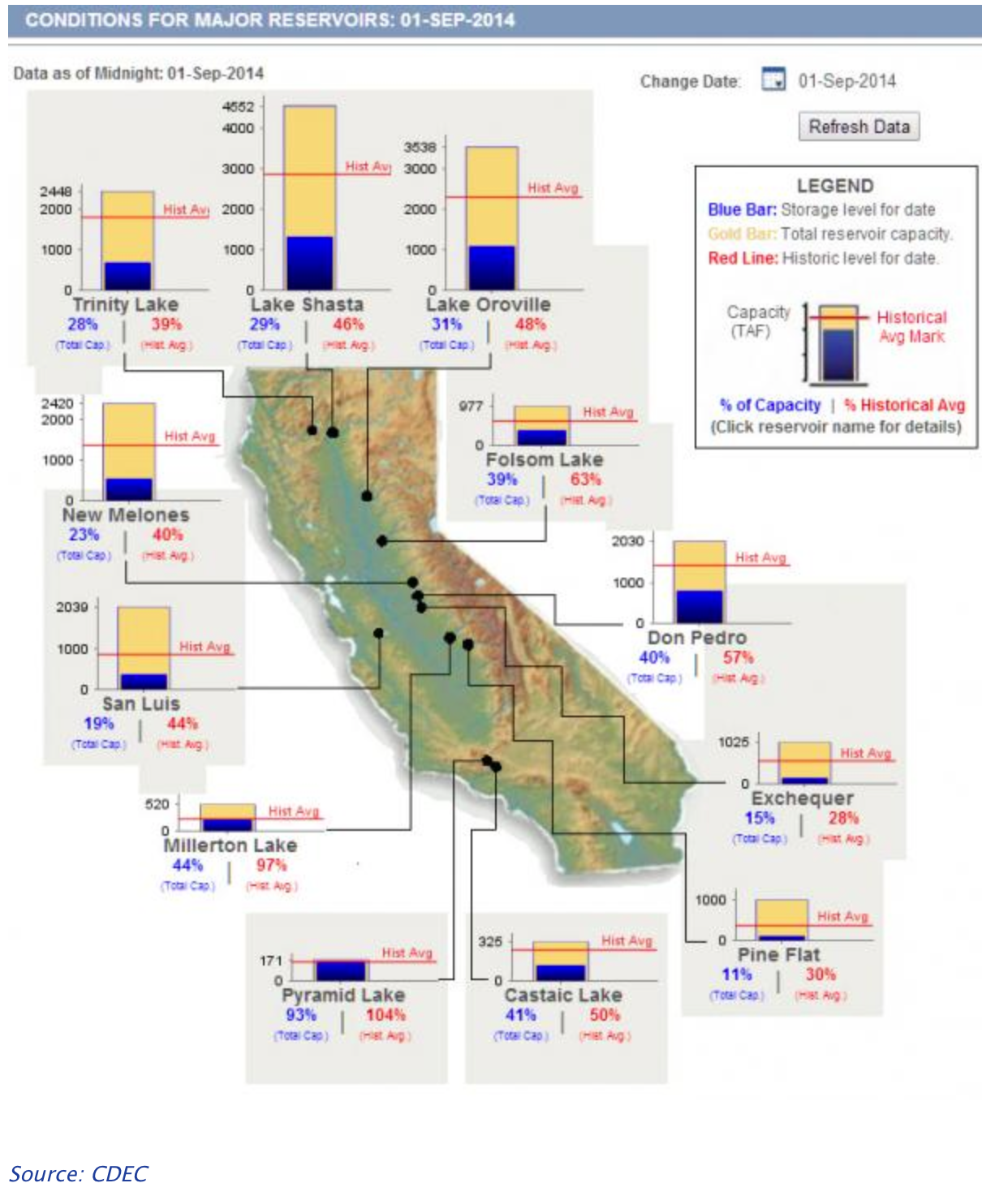 California Reservoirs