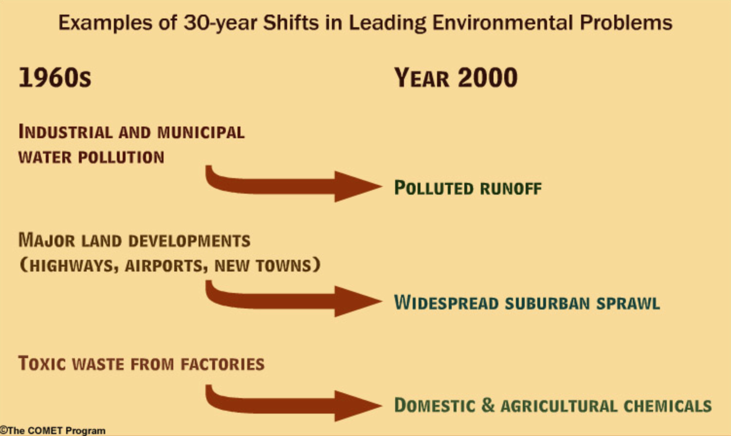 Point source to non-point source pollutants