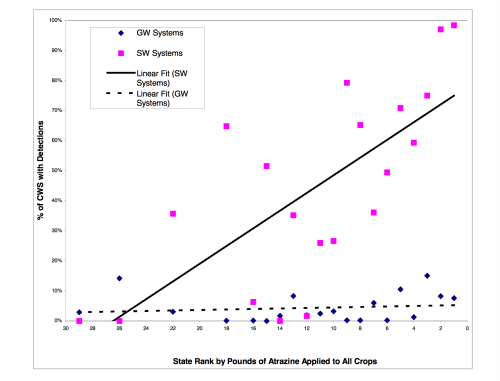 Atrazine in Crops:Water EPA for Surface and Ground