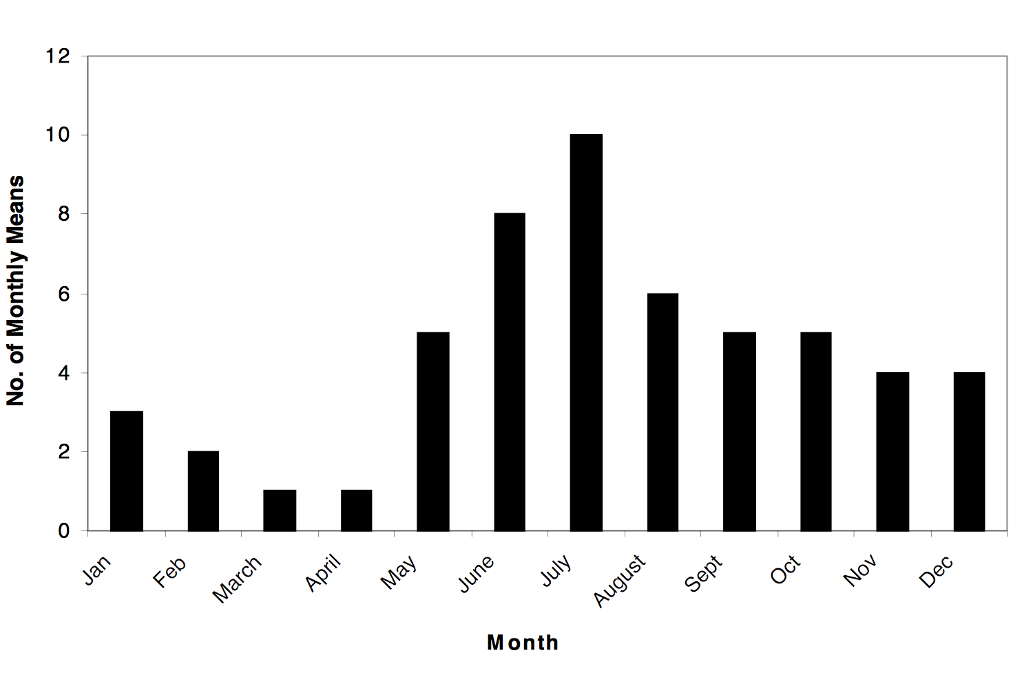 Atrazine Levels Reflect Planting Season in Iowa