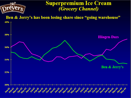 Ben & Jerry's vs. Haagen Das
