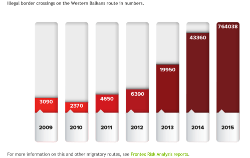West Balkan Migrations, 2009-2015.png
