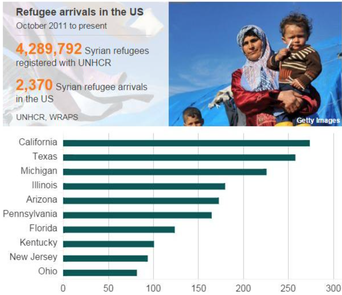 a pittance of refugees in US