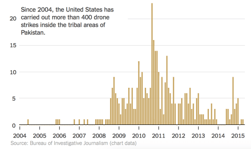 Drone Strikes in Pakistan