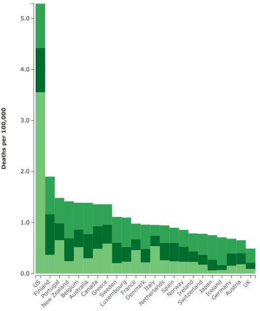 Deaths ranking global