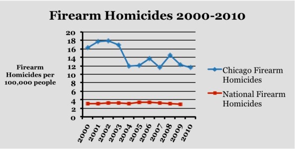 Firearm homicide chart