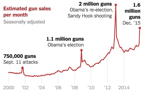 gun-sales-terrorism-obama-restrictions-1449710314128-master495-v6