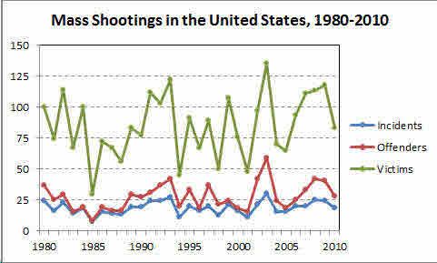 Mass_20Shootings_201980-2010-thumb-533x320-79419.0