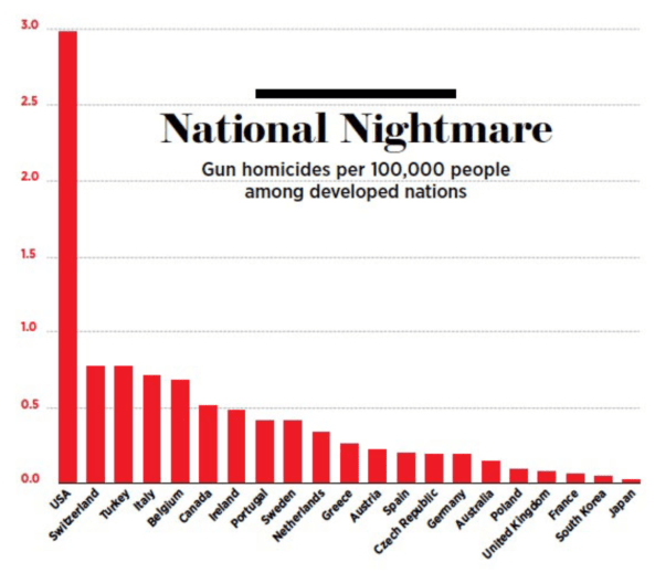 National Nightmare: Mapping Gun Homicides per 100,000 in nations