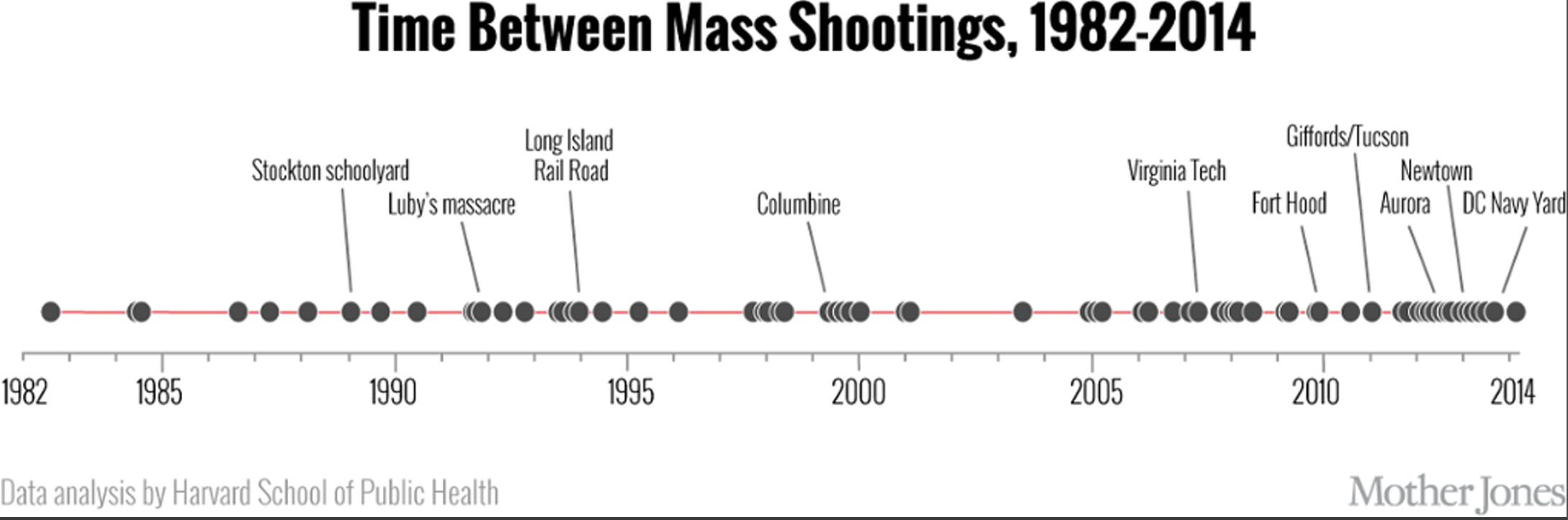 Time Between Mass Shootings