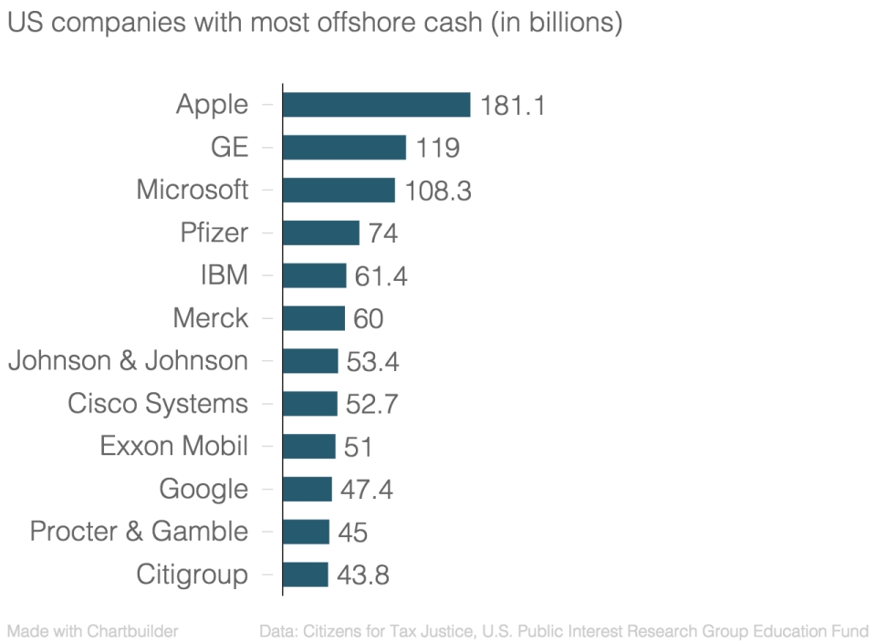 src.adapt.960.high.US_companies_with_most_offshore_cash_(in_billions)__chartbuilder.1444161467399.jpg