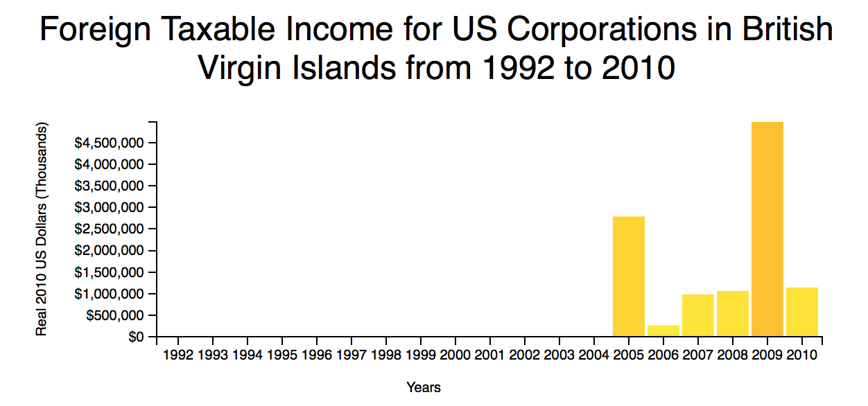 Taxable Income for US Corps in BVI