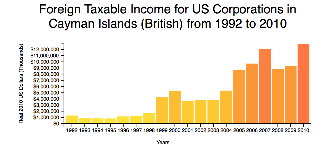 US Corps in Cayman Islands, taxable income