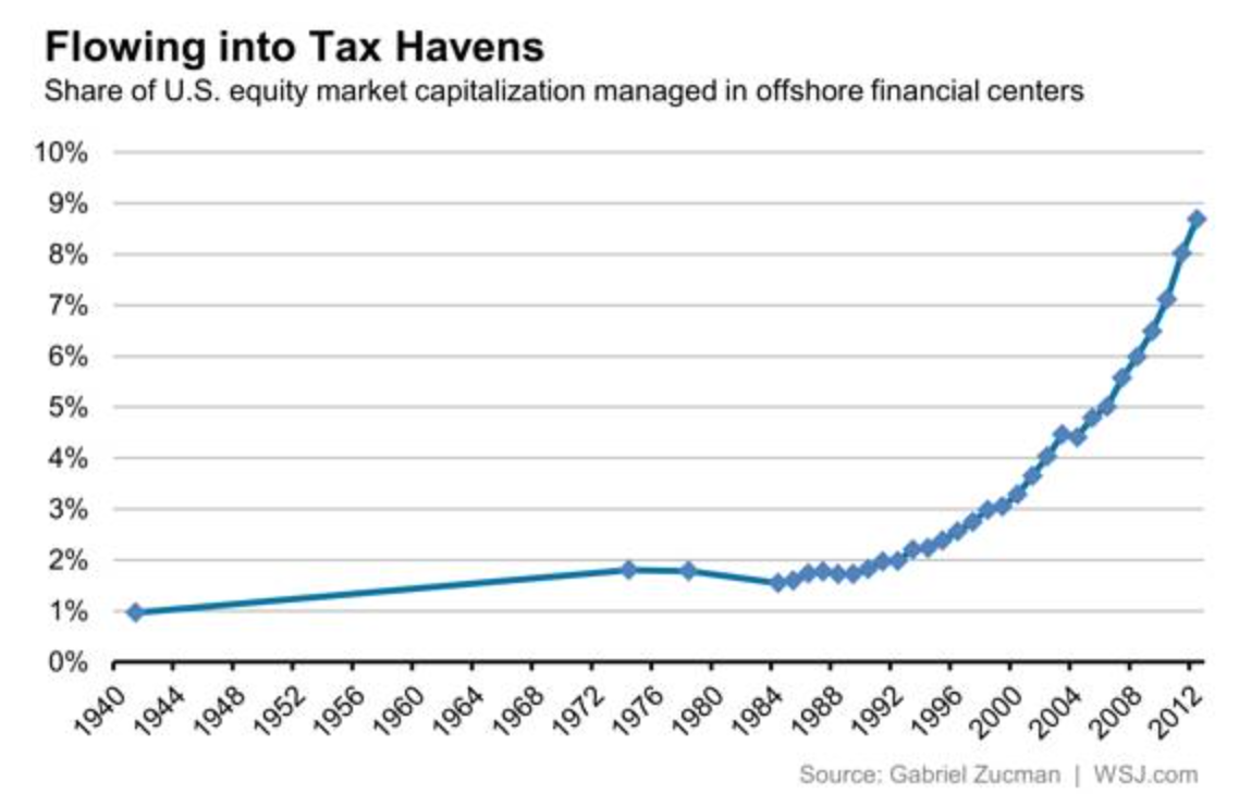 Zucman funds to tax havens
