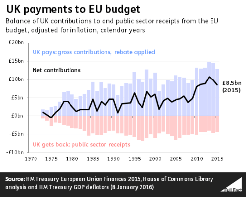 UK payments to EU budget since 1973.png