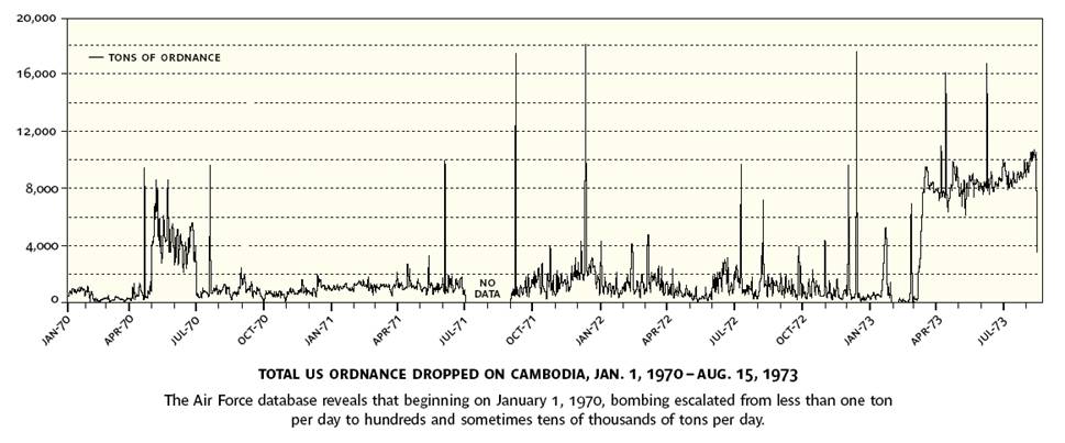 cambodia-bombing-graph
