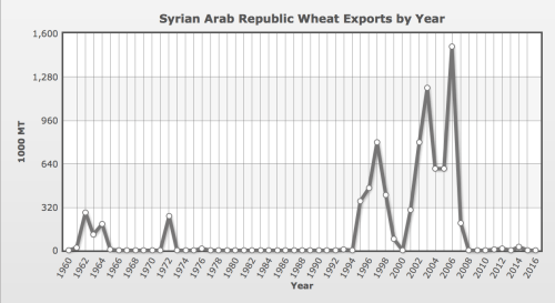 syrian-wheat-exports