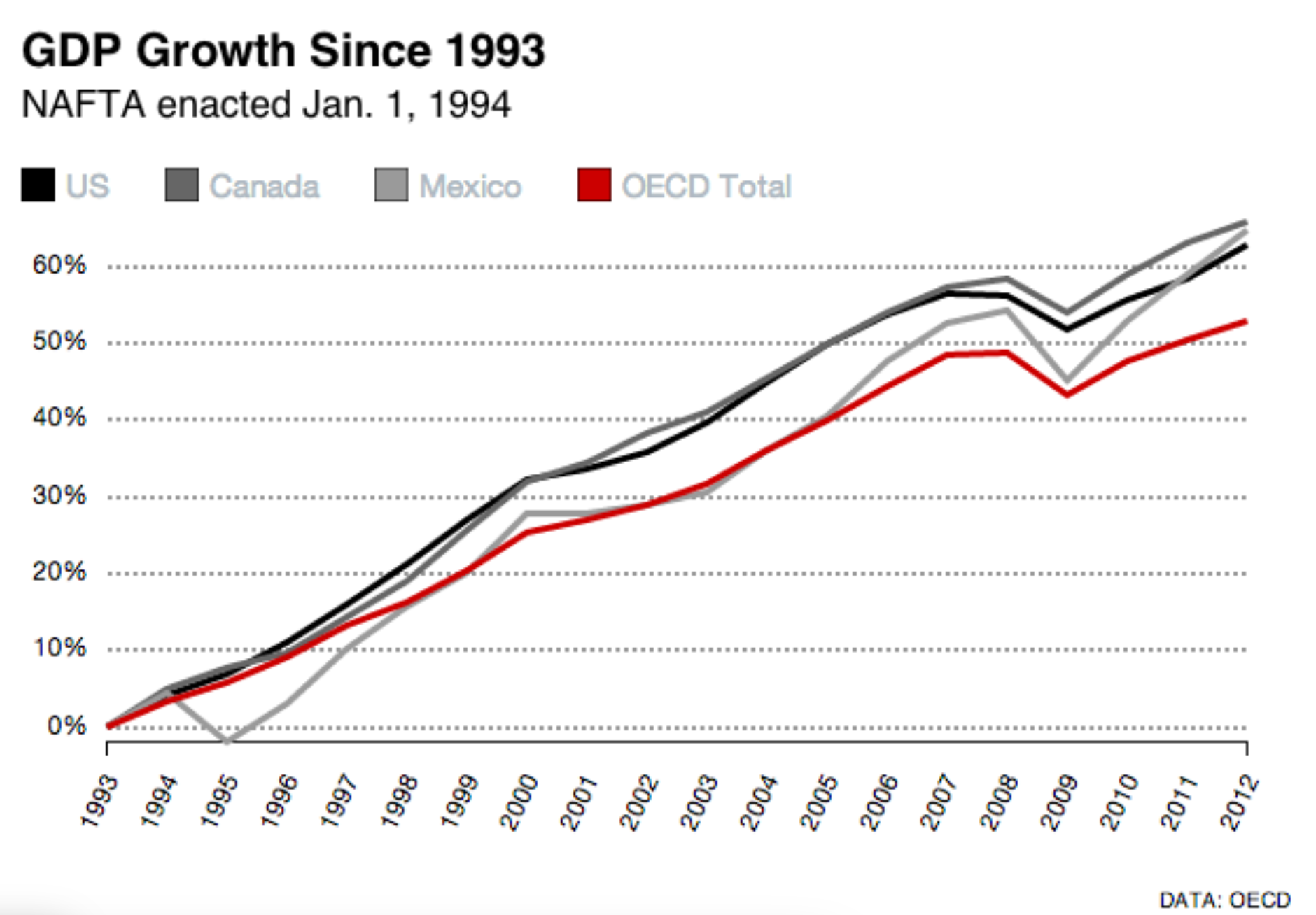 GDP NAFTA Growth 1993-2012.png