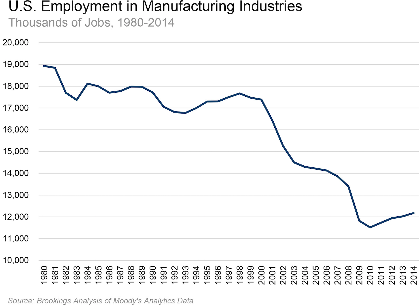 US Employment Manufacutring, to 2014.png