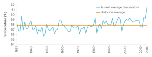 California climate Temp.png