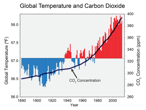 climate-CS_global_temp_and_co2_1880-2012_V3-759x575.png