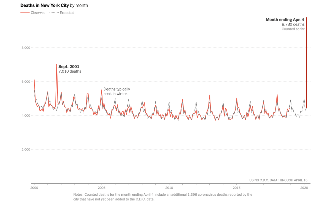 This image has an empty alt attribute; its file name is nyc-deaths-sudden-spike.png